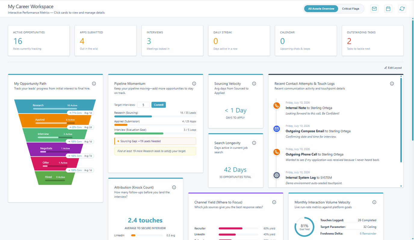 CMS Studio Dashboard Showcase