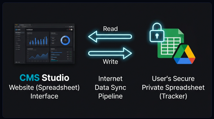 CMS Studio Hybrid Architecture Diagram